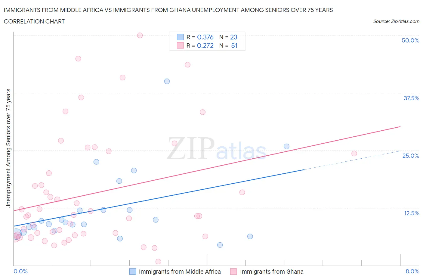 Immigrants from Middle Africa vs Immigrants from Ghana Unemployment Among Seniors over 75 years