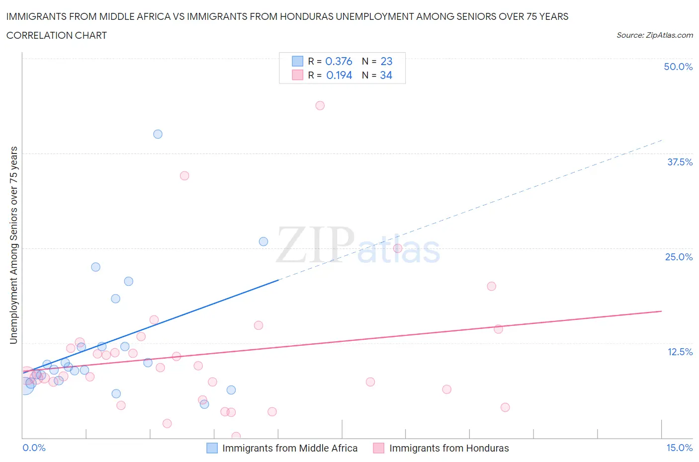 Immigrants from Middle Africa vs Immigrants from Honduras Unemployment Among Seniors over 75 years
