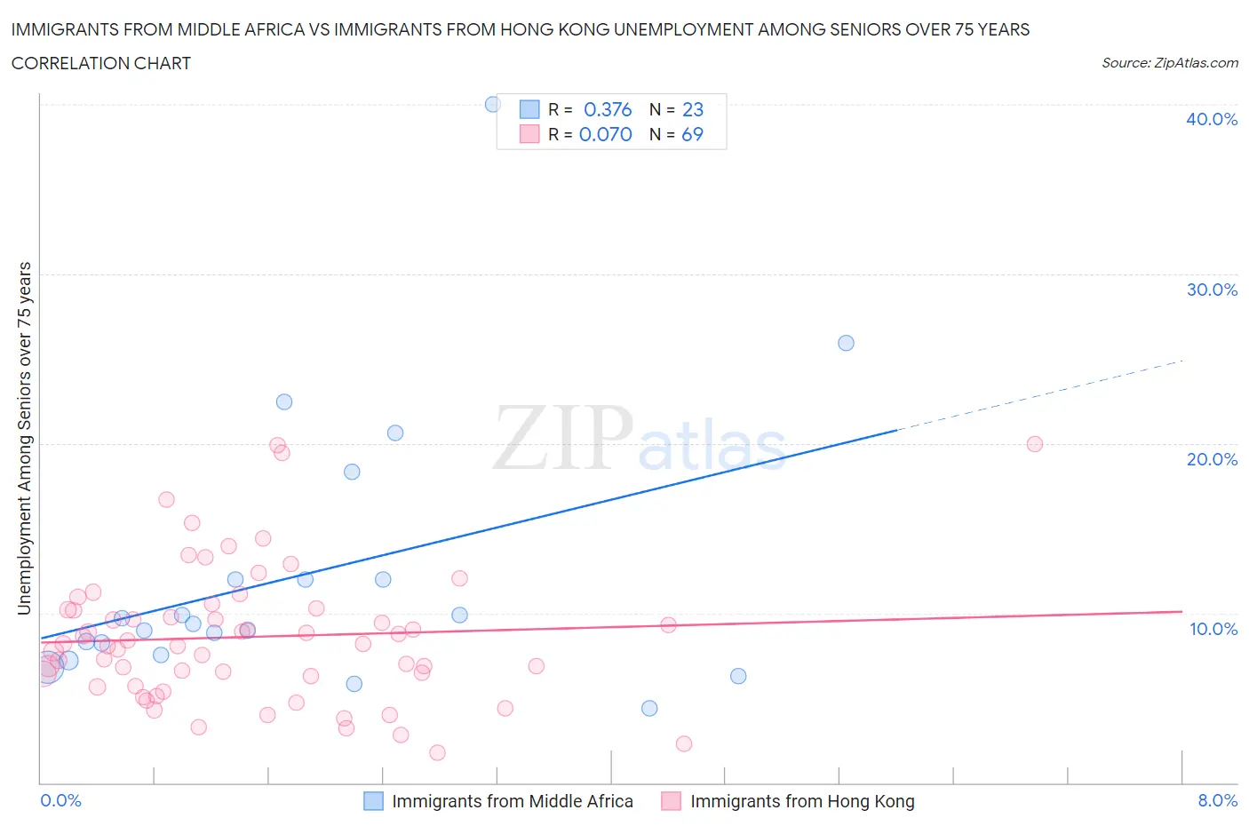 Immigrants from Middle Africa vs Immigrants from Hong Kong Unemployment Among Seniors over 75 years