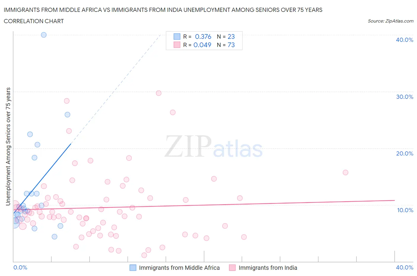 Immigrants from Middle Africa vs Immigrants from India Unemployment Among Seniors over 75 years