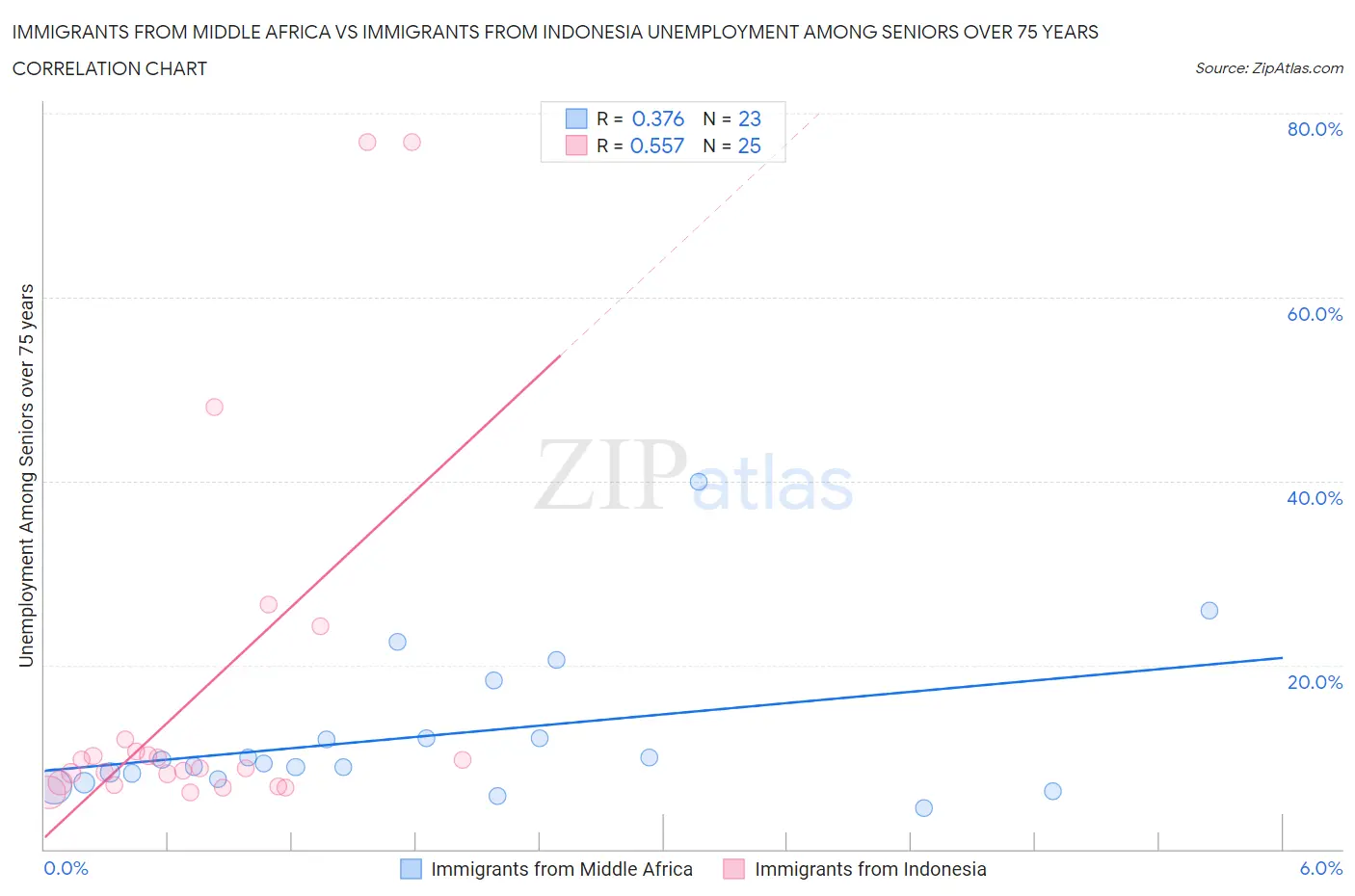 Immigrants from Middle Africa vs Immigrants from Indonesia Unemployment Among Seniors over 75 years
