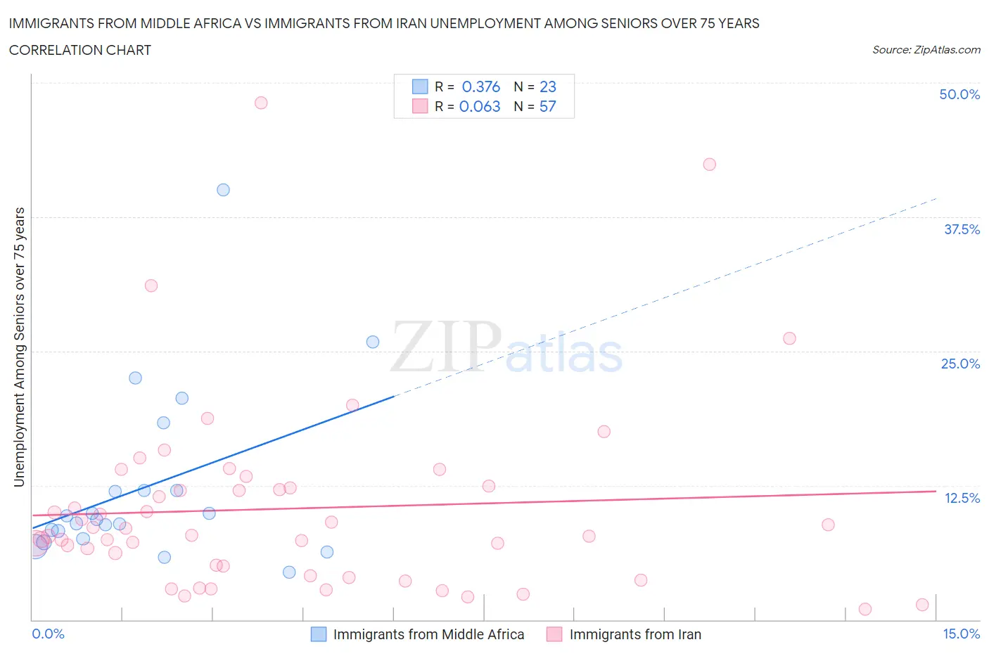 Immigrants from Middle Africa vs Immigrants from Iran Unemployment Among Seniors over 75 years