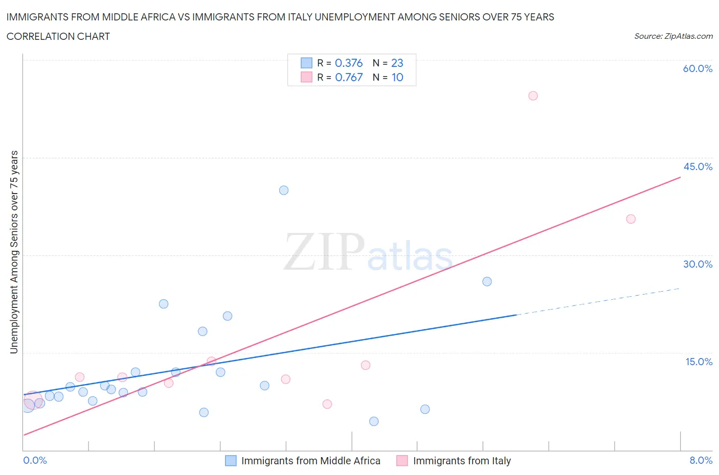 Immigrants from Middle Africa vs Immigrants from Italy Unemployment Among Seniors over 75 years