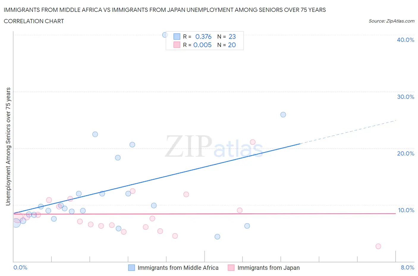 Immigrants from Middle Africa vs Immigrants from Japan Unemployment Among Seniors over 75 years