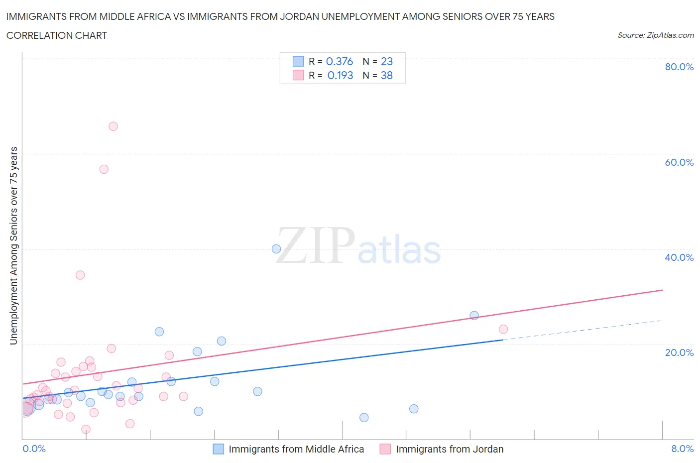Immigrants from Middle Africa vs Immigrants from Jordan Unemployment Among Seniors over 75 years