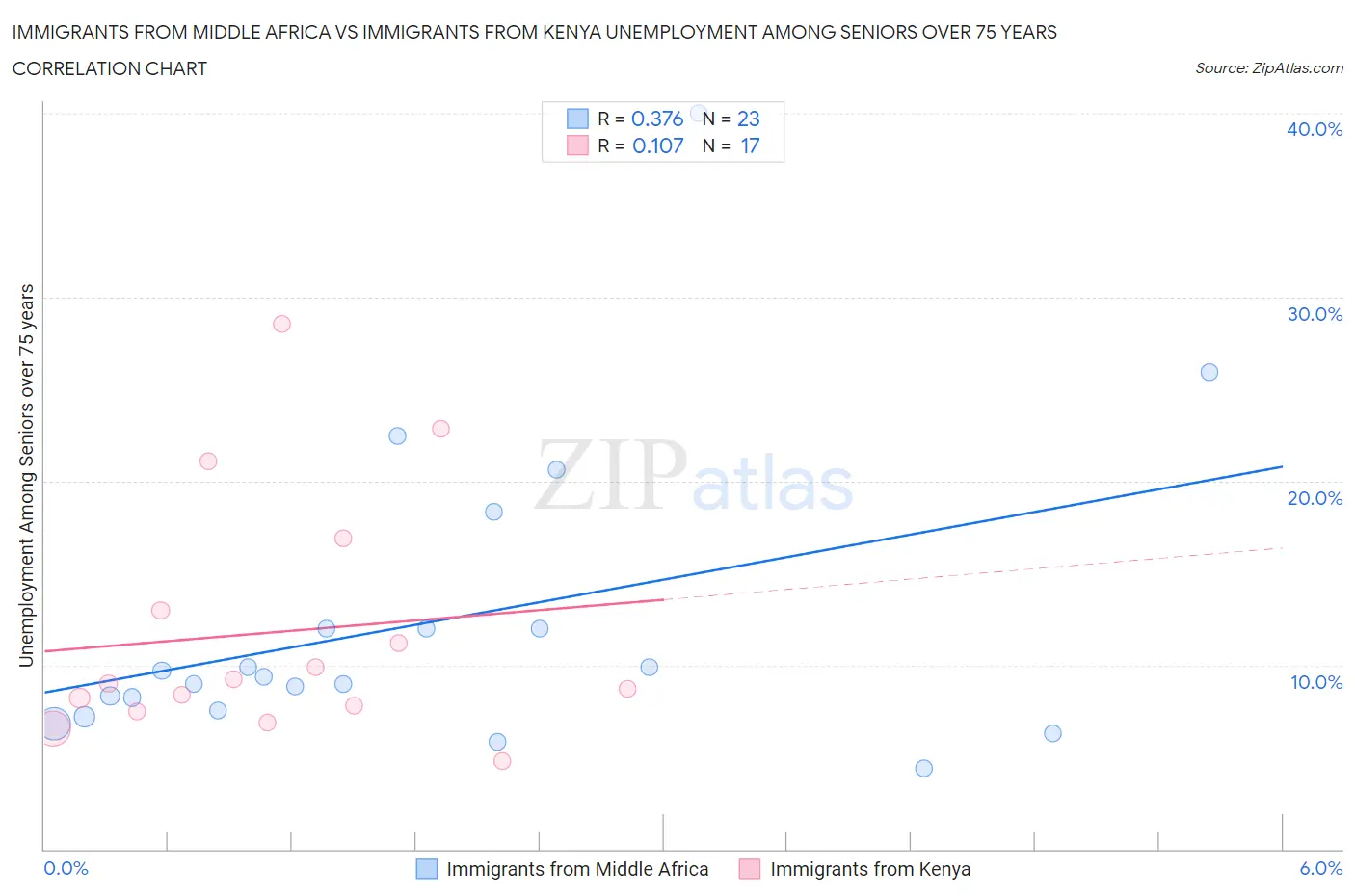 Immigrants from Middle Africa vs Immigrants from Kenya Unemployment Among Seniors over 75 years