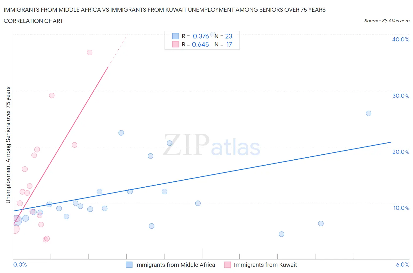 Immigrants from Middle Africa vs Immigrants from Kuwait Unemployment Among Seniors over 75 years