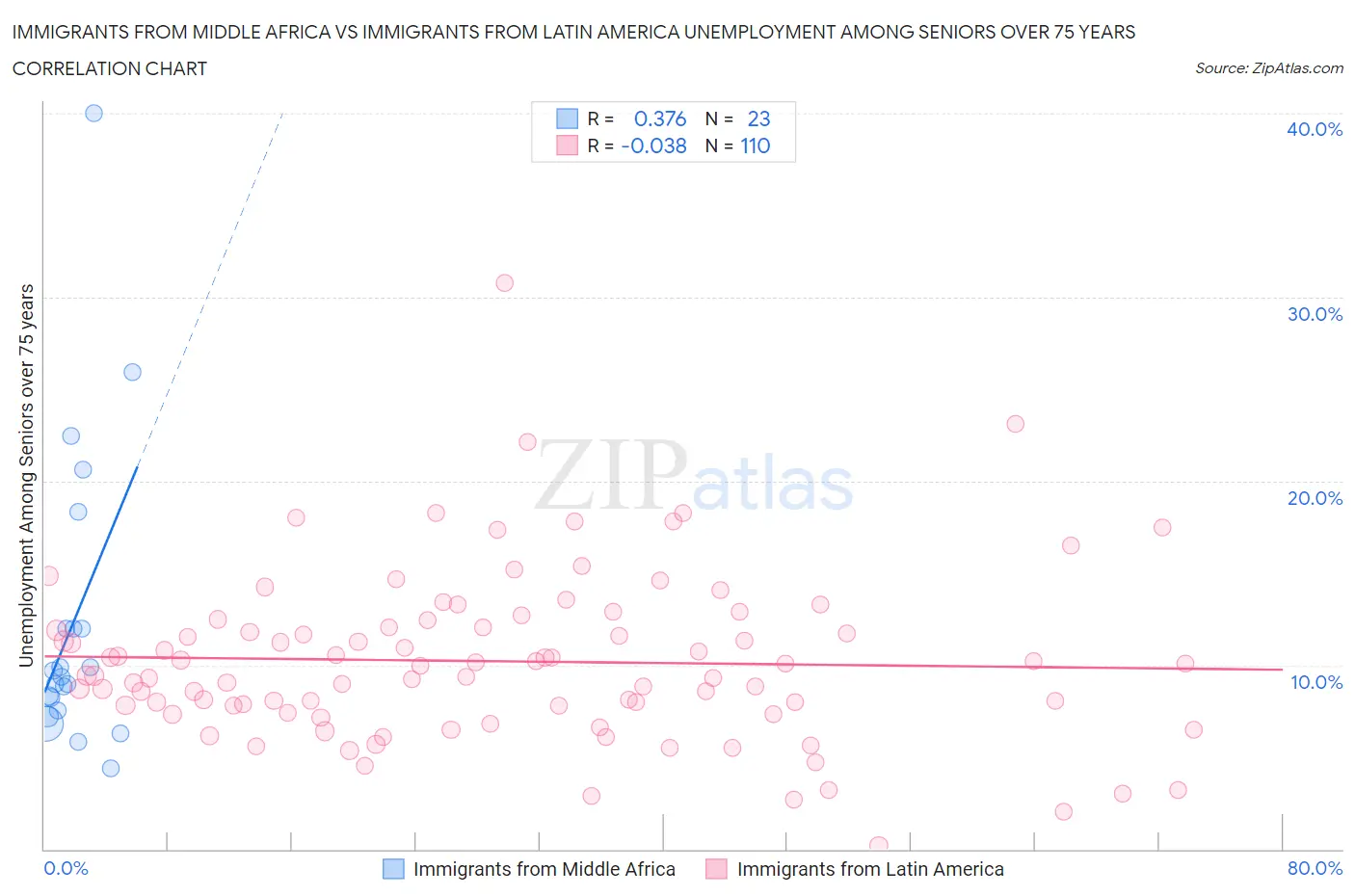 Immigrants from Middle Africa vs Immigrants from Latin America Unemployment Among Seniors over 75 years