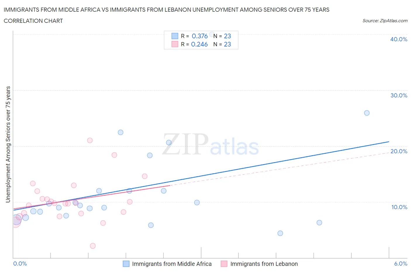 Immigrants from Middle Africa vs Immigrants from Lebanon Unemployment Among Seniors over 75 years