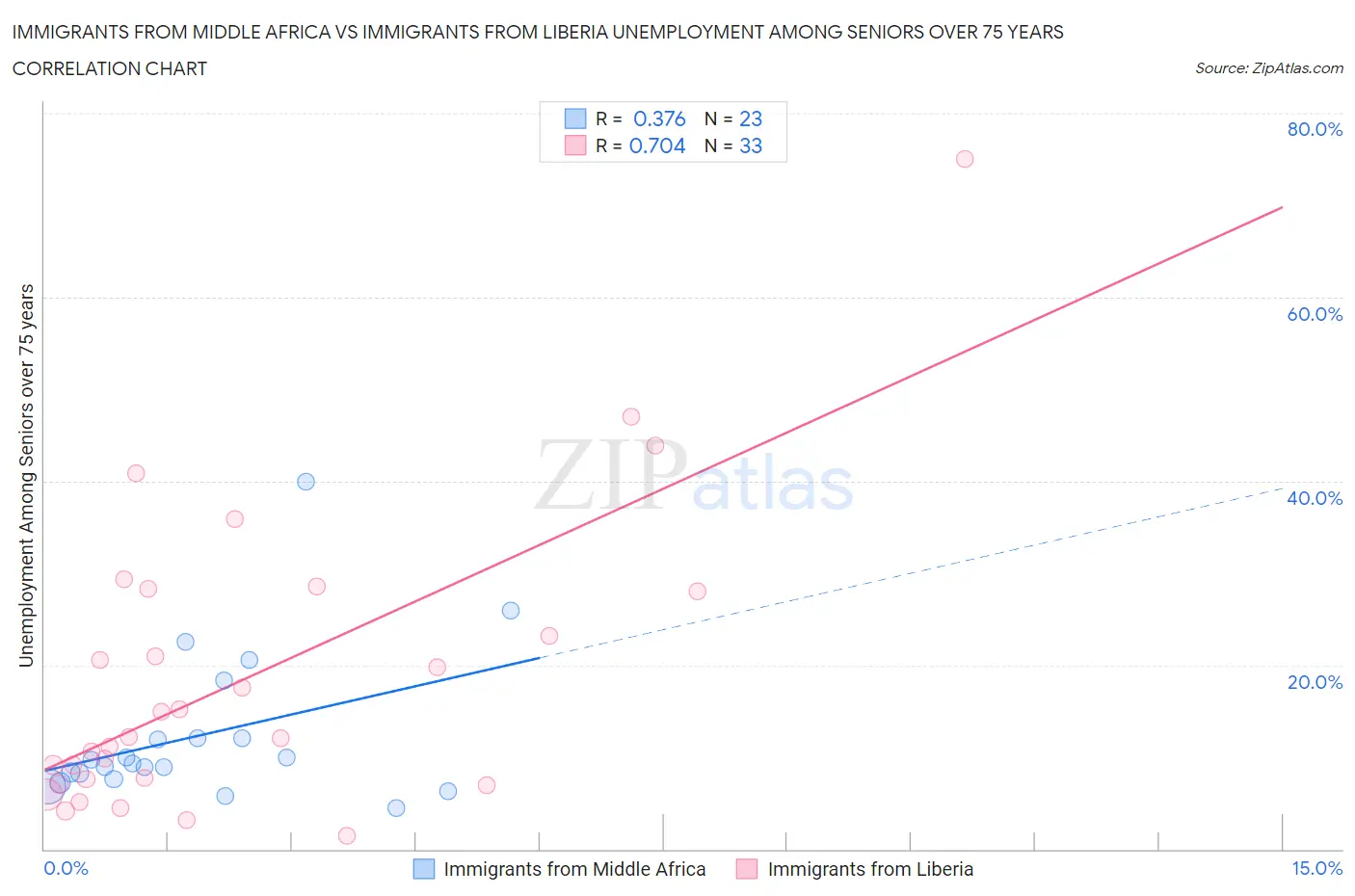 Immigrants from Middle Africa vs Immigrants from Liberia Unemployment Among Seniors over 75 years