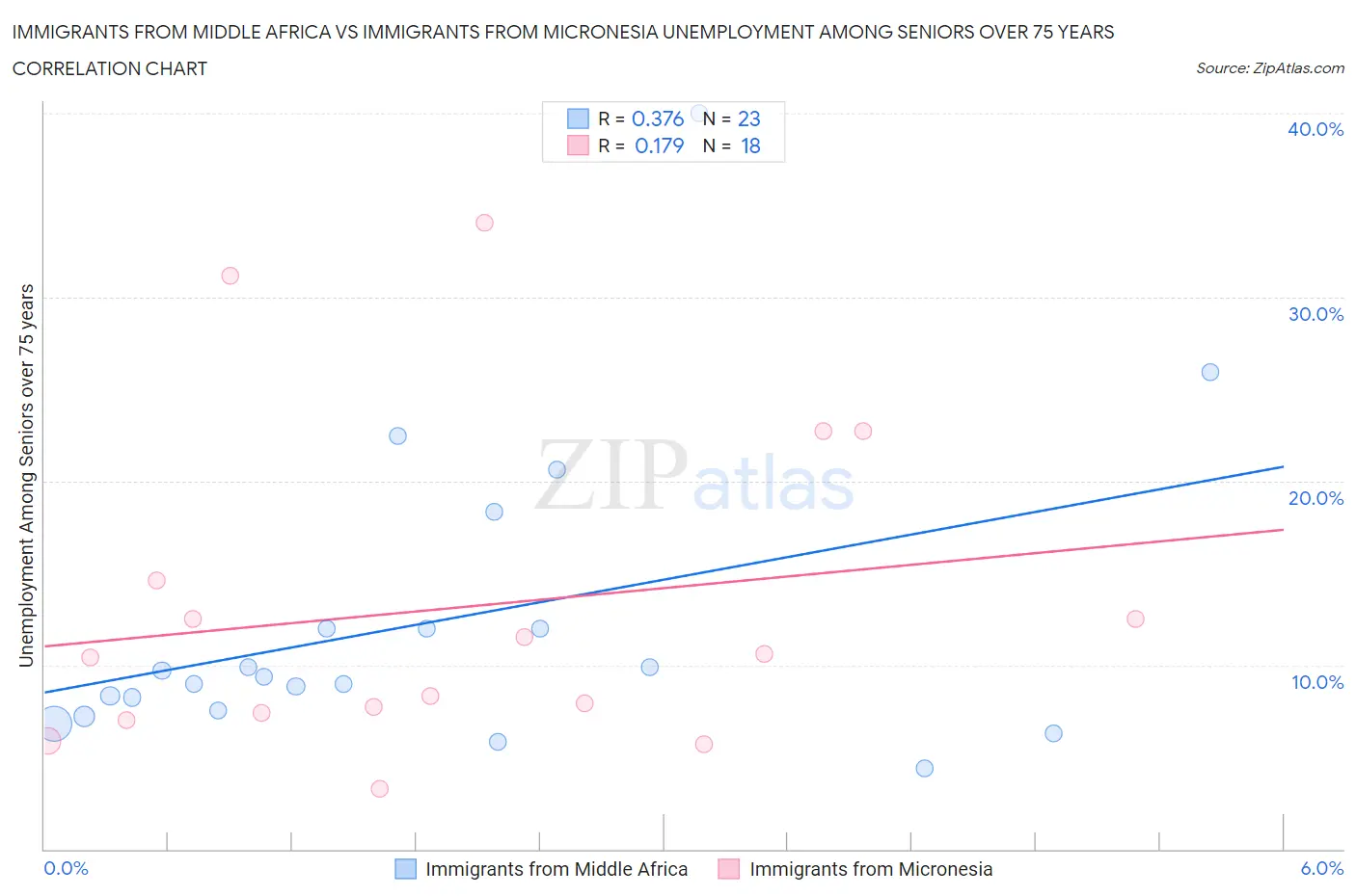 Immigrants from Middle Africa vs Immigrants from Micronesia Unemployment Among Seniors over 75 years