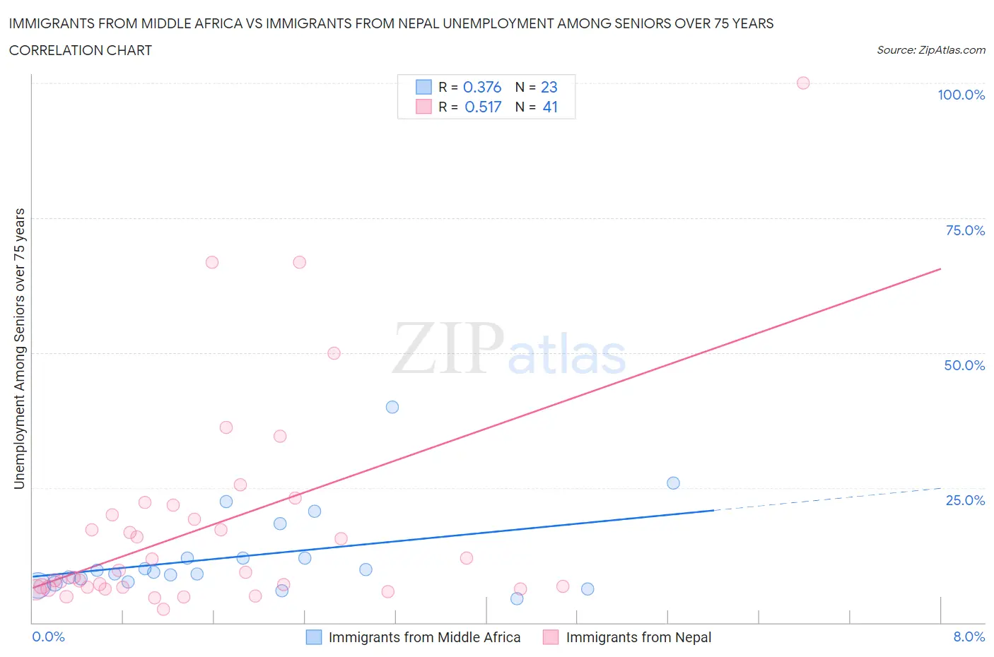 Immigrants from Middle Africa vs Immigrants from Nepal Unemployment Among Seniors over 75 years