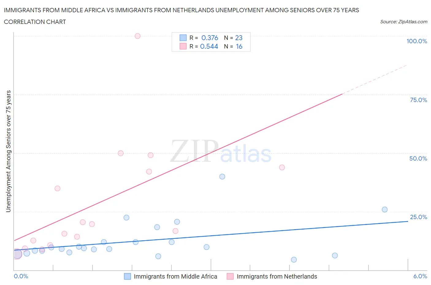 Immigrants from Middle Africa vs Immigrants from Netherlands Unemployment Among Seniors over 75 years