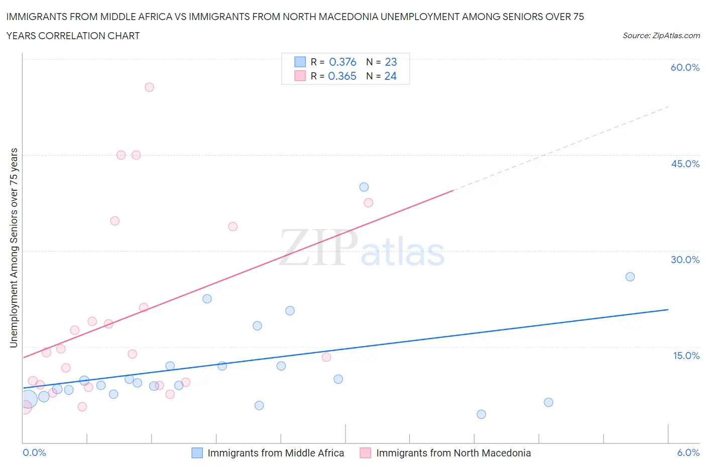 Immigrants from Middle Africa vs Immigrants from North Macedonia Unemployment Among Seniors over 75 years