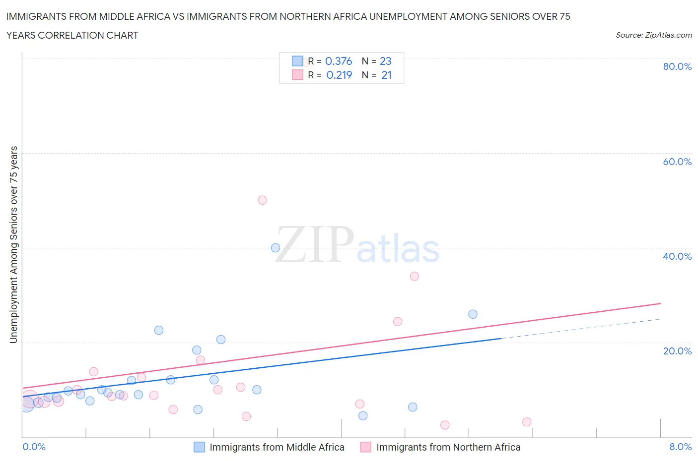 Immigrants from Middle Africa vs Immigrants from Northern Africa Unemployment Among Seniors over 75 years