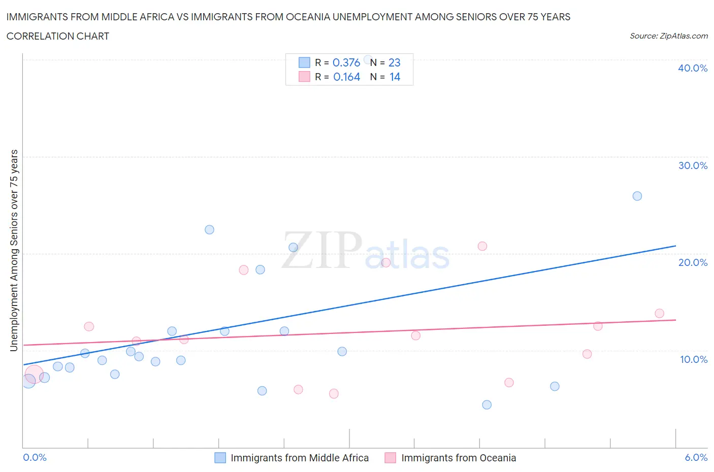 Immigrants from Middle Africa vs Immigrants from Oceania Unemployment Among Seniors over 75 years