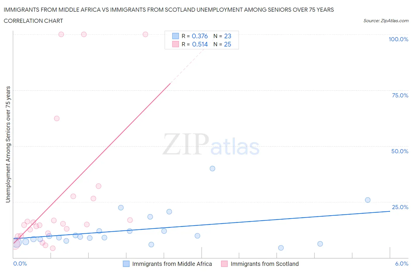 Immigrants from Middle Africa vs Immigrants from Scotland Unemployment Among Seniors over 75 years