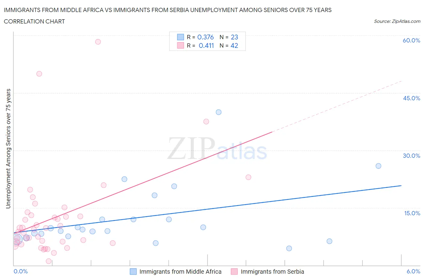 Immigrants from Middle Africa vs Immigrants from Serbia Unemployment Among Seniors over 75 years