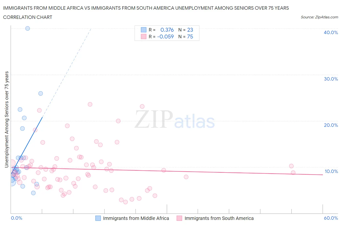 Immigrants from Middle Africa vs Immigrants from South America Unemployment Among Seniors over 75 years