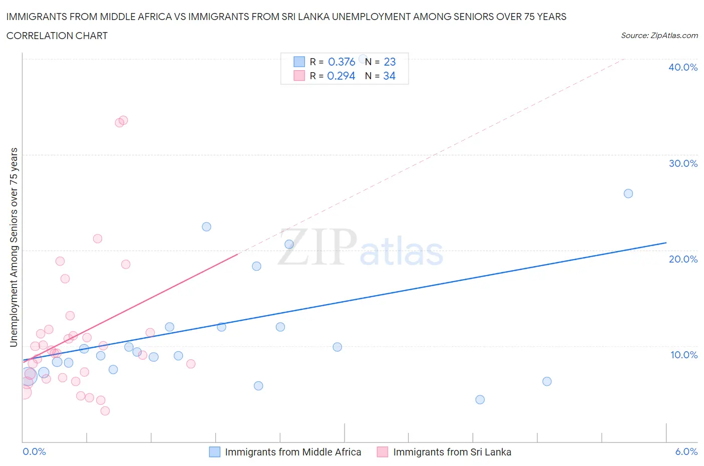 Immigrants from Middle Africa vs Immigrants from Sri Lanka Unemployment Among Seniors over 75 years