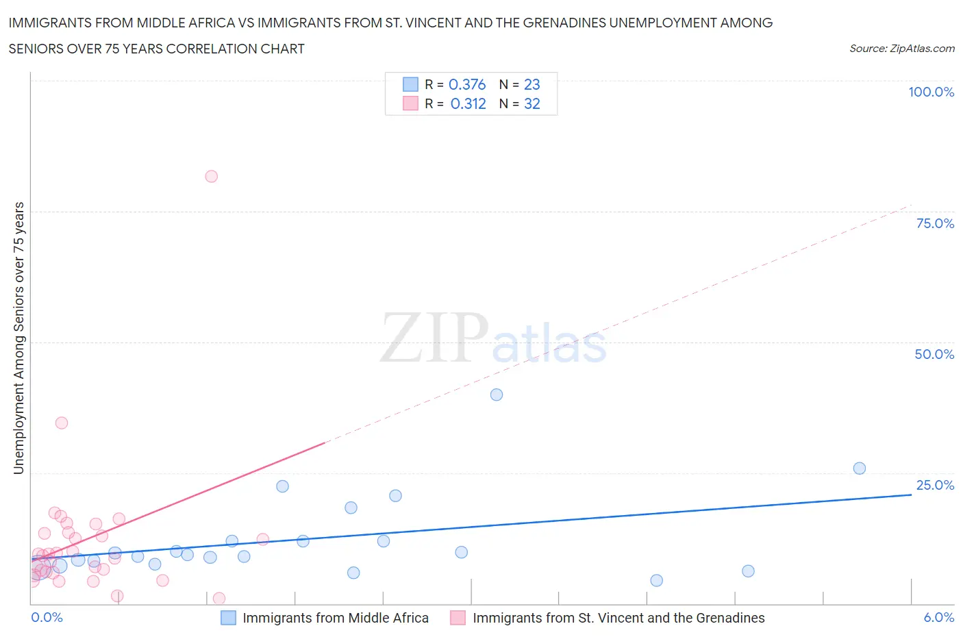 Immigrants from Middle Africa vs Immigrants from St. Vincent and the Grenadines Unemployment Among Seniors over 75 years