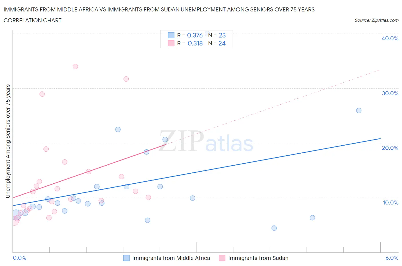 Immigrants from Middle Africa vs Immigrants from Sudan Unemployment Among Seniors over 75 years