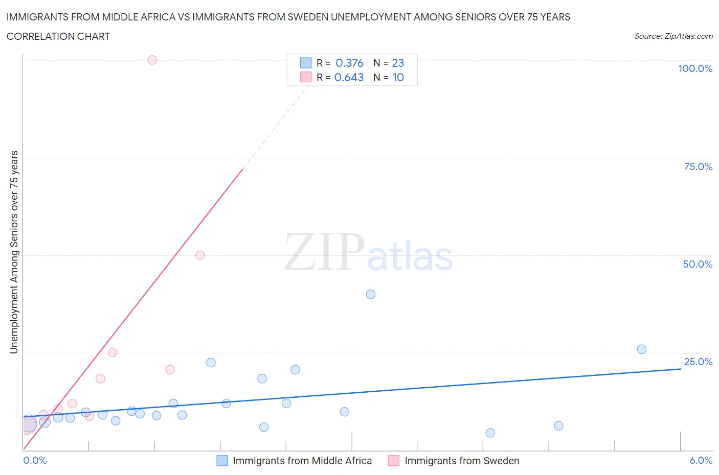 Immigrants from Middle Africa vs Immigrants from Sweden Unemployment Among Seniors over 75 years