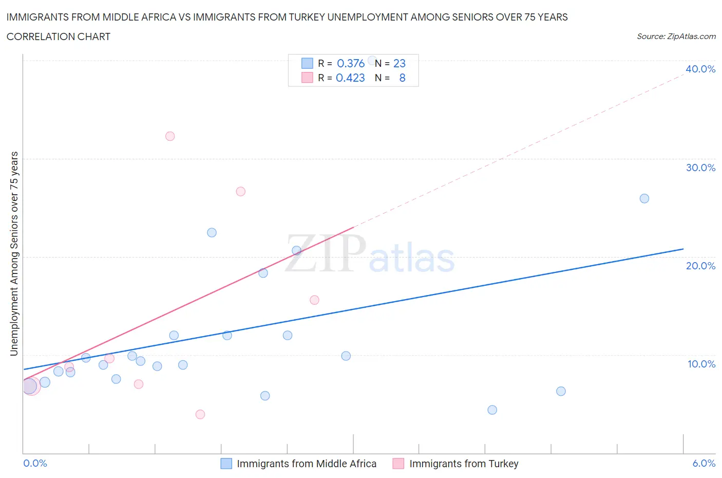 Immigrants from Middle Africa vs Immigrants from Turkey Unemployment Among Seniors over 75 years