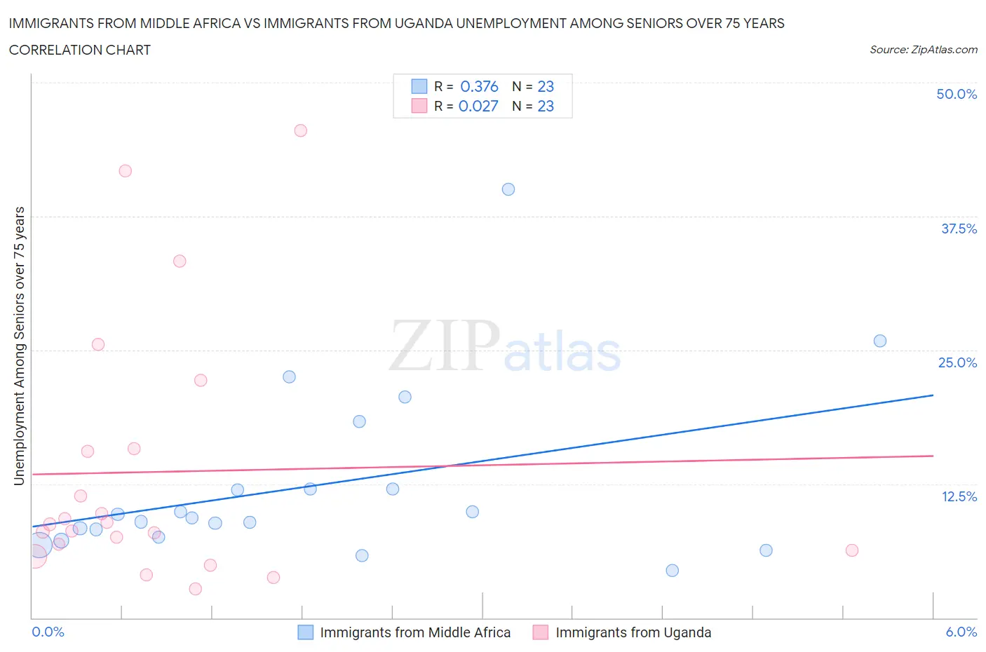 Immigrants from Middle Africa vs Immigrants from Uganda Unemployment Among Seniors over 75 years