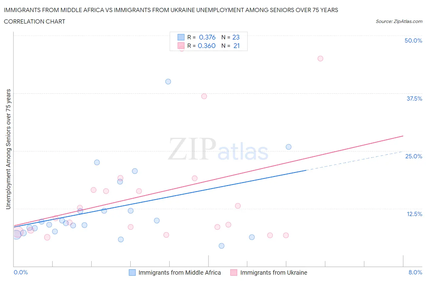 Immigrants from Middle Africa vs Immigrants from Ukraine Unemployment Among Seniors over 75 years