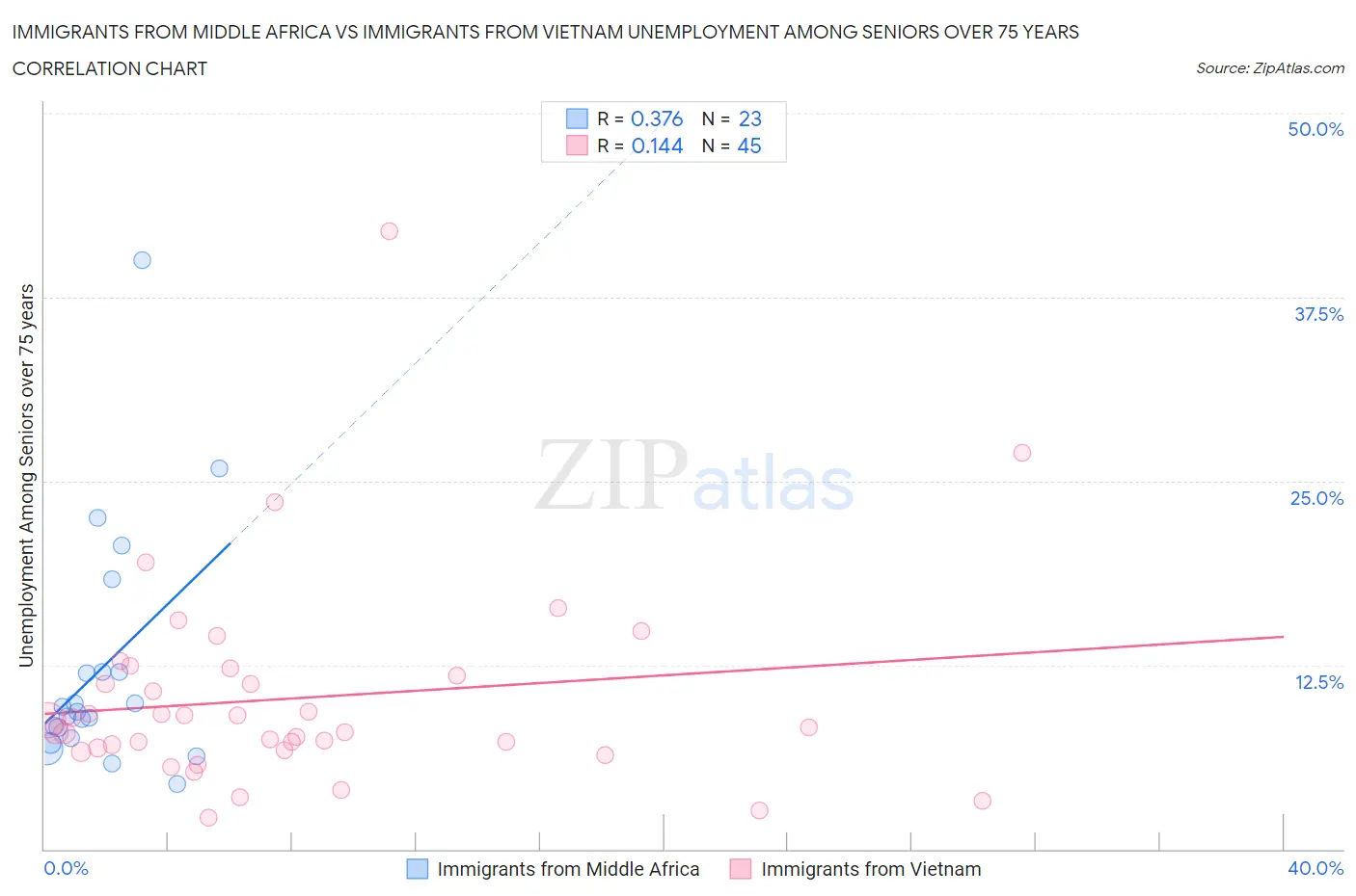 Immigrants from Middle Africa vs Immigrants from Vietnam Unemployment Among Seniors over 75 years