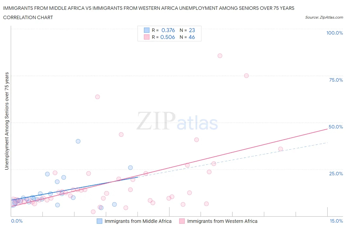 Immigrants from Middle Africa vs Immigrants from Western Africa Unemployment Among Seniors over 75 years