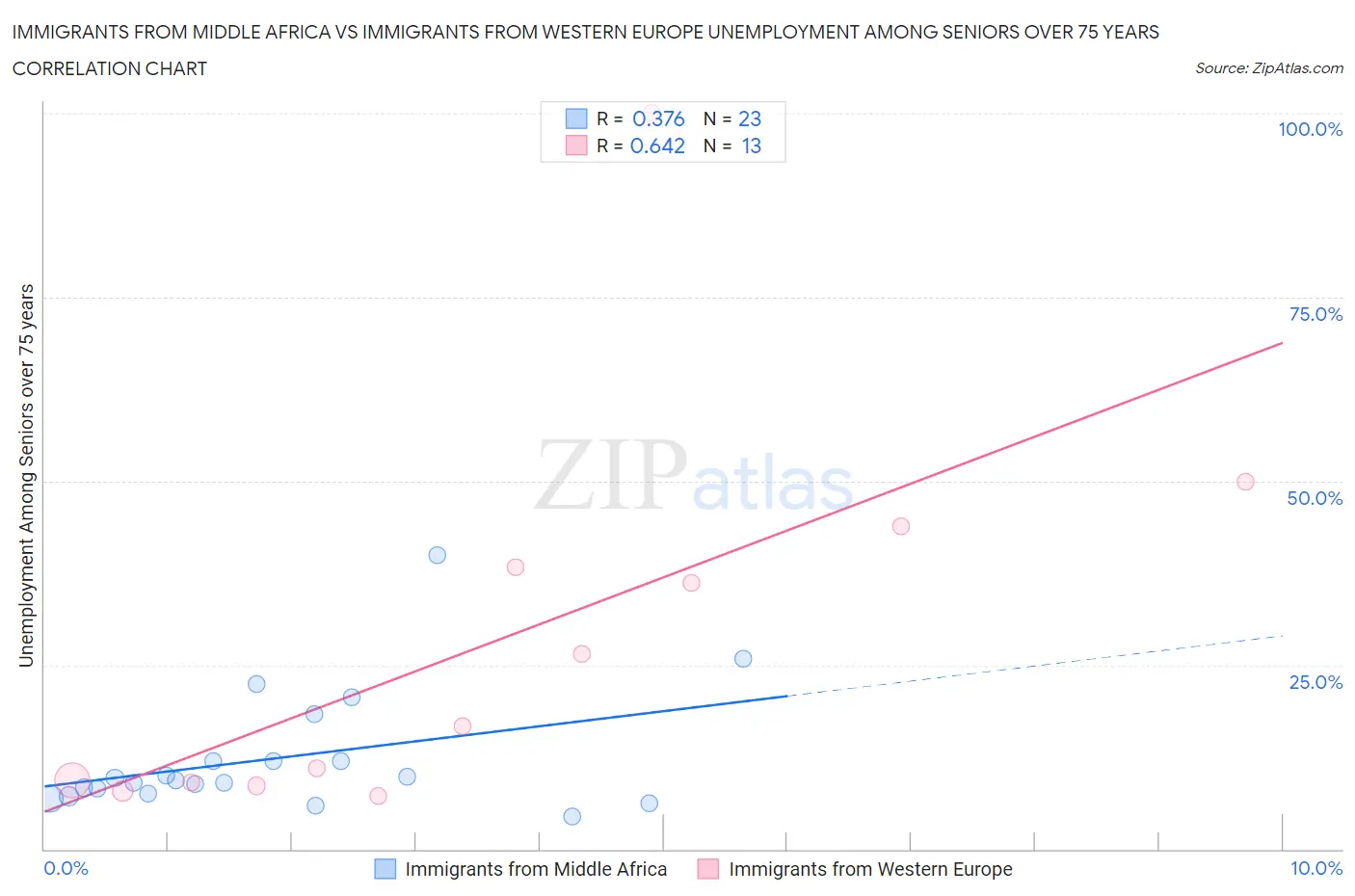 Immigrants from Middle Africa vs Immigrants from Western Europe Unemployment Among Seniors over 75 years