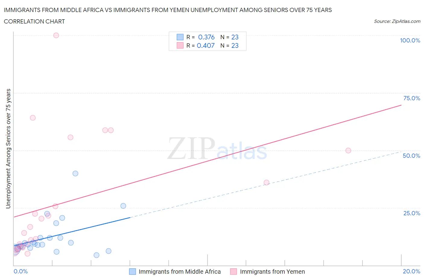 Immigrants from Middle Africa vs Immigrants from Yemen Unemployment Among Seniors over 75 years