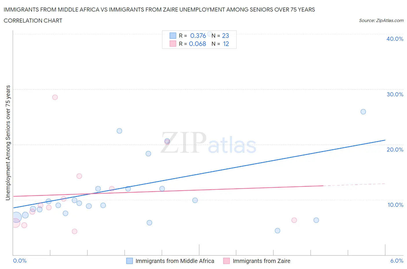 Immigrants from Middle Africa vs Immigrants from Zaire Unemployment Among Seniors over 75 years