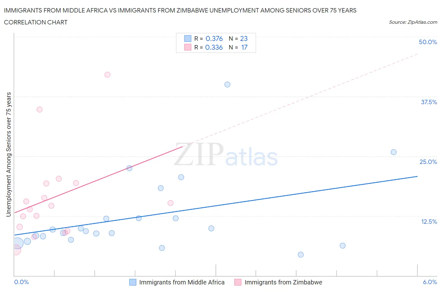 Immigrants from Middle Africa vs Immigrants from Zimbabwe Unemployment Among Seniors over 75 years