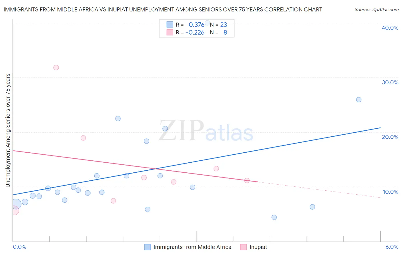 Immigrants from Middle Africa vs Inupiat Unemployment Among Seniors over 75 years