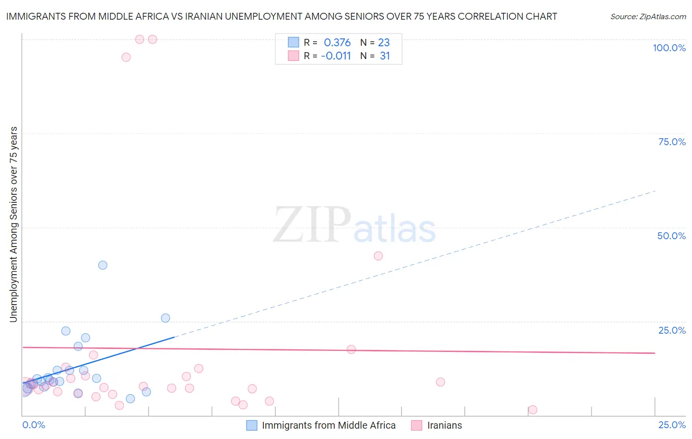 Immigrants from Middle Africa vs Iranian Unemployment Among Seniors over 75 years
