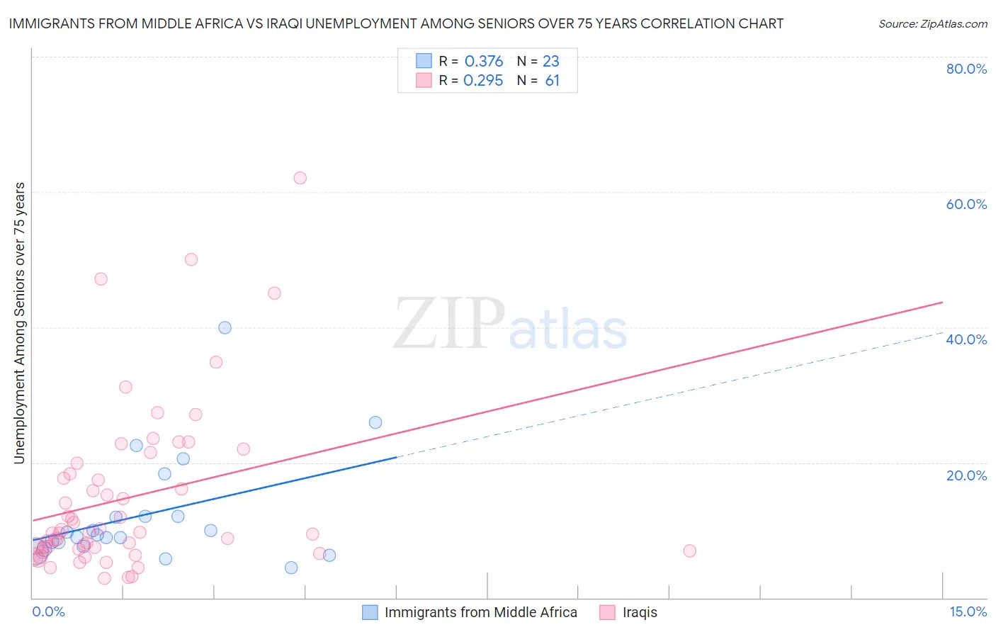 Immigrants from Middle Africa vs Iraqi Unemployment Among Seniors over 75 years