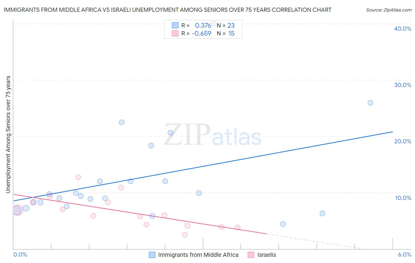 Immigrants from Middle Africa vs Israeli Unemployment Among Seniors over 75 years