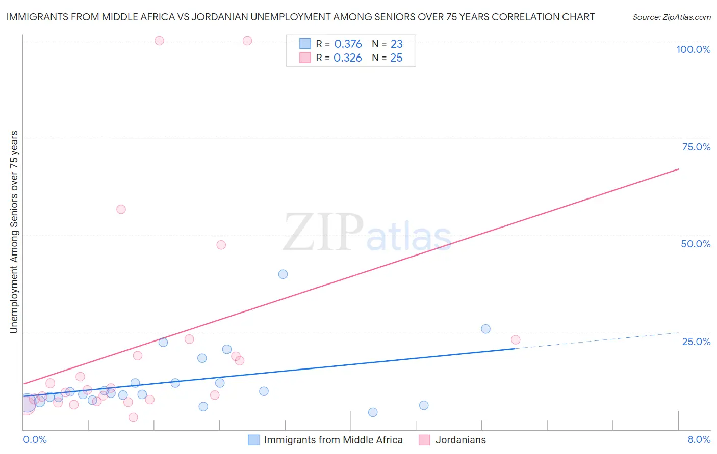 Immigrants from Middle Africa vs Jordanian Unemployment Among Seniors over 75 years