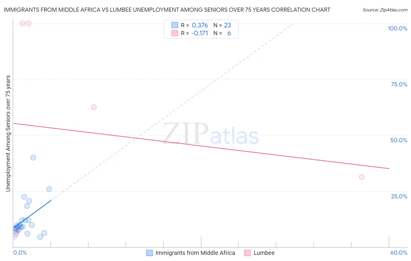 Immigrants from Middle Africa vs Lumbee Unemployment Among Seniors over 75 years