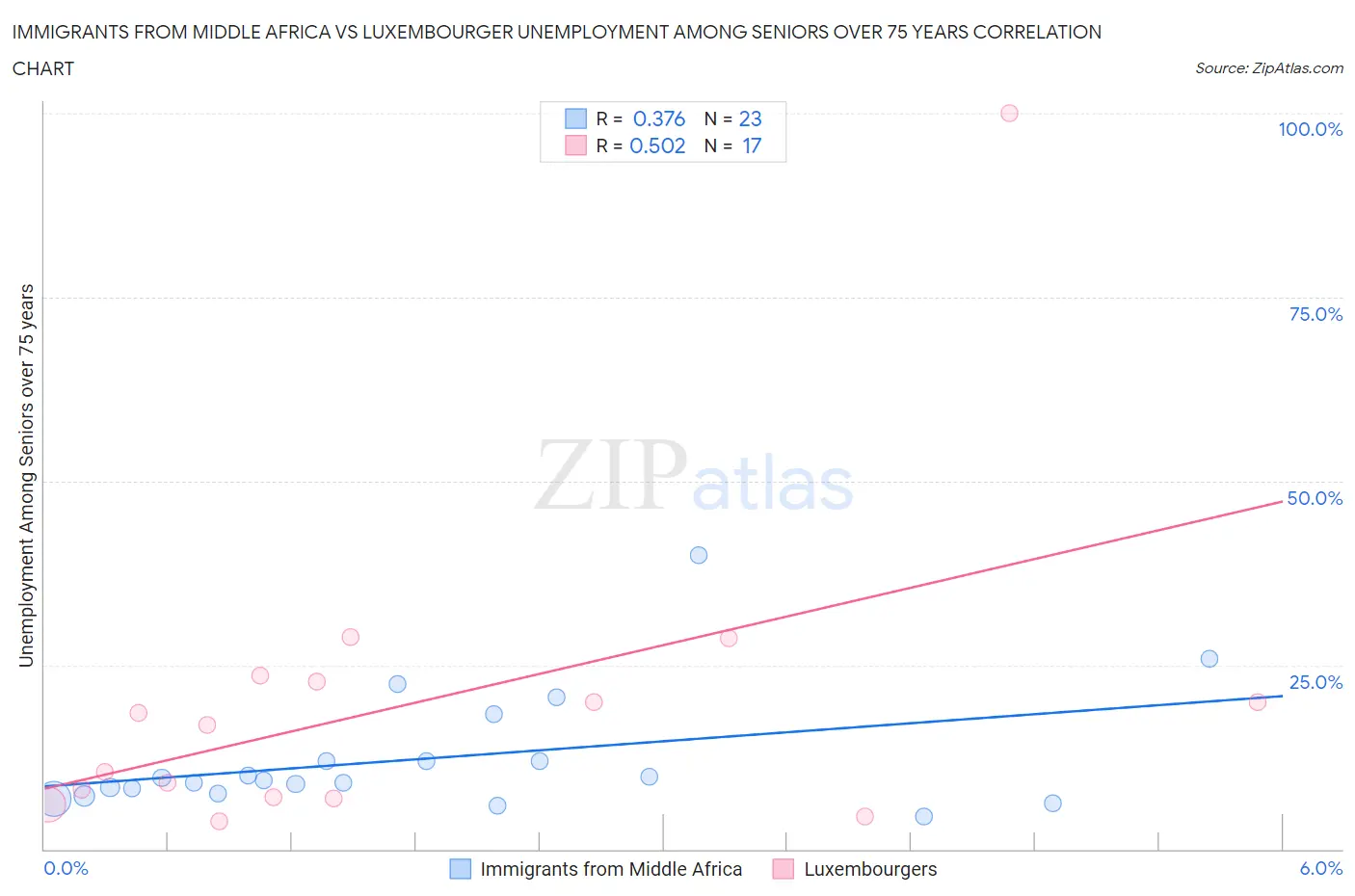 Immigrants from Middle Africa vs Luxembourger Unemployment Among Seniors over 75 years