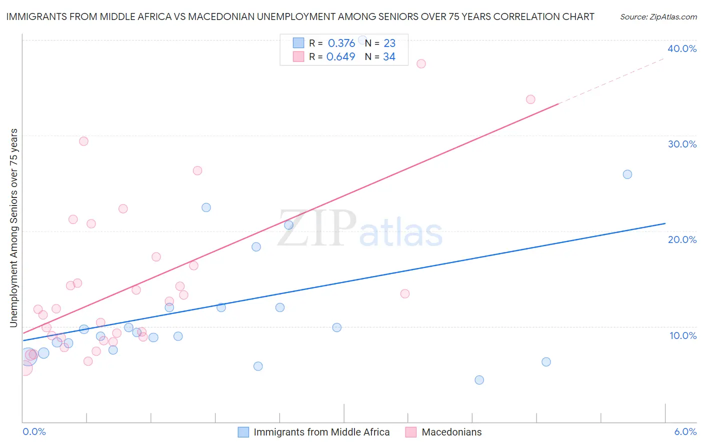 Immigrants from Middle Africa vs Macedonian Unemployment Among Seniors over 75 years