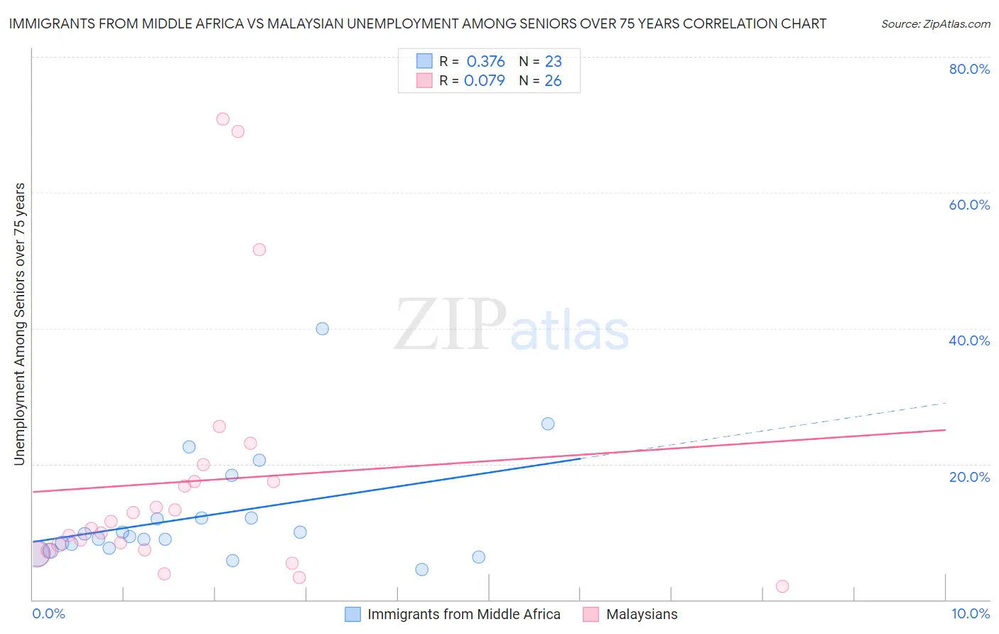 Immigrants from Middle Africa vs Malaysian Unemployment Among Seniors over 75 years