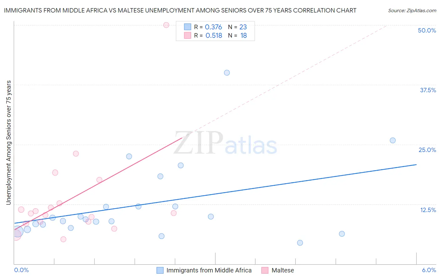 Immigrants from Middle Africa vs Maltese Unemployment Among Seniors over 75 years