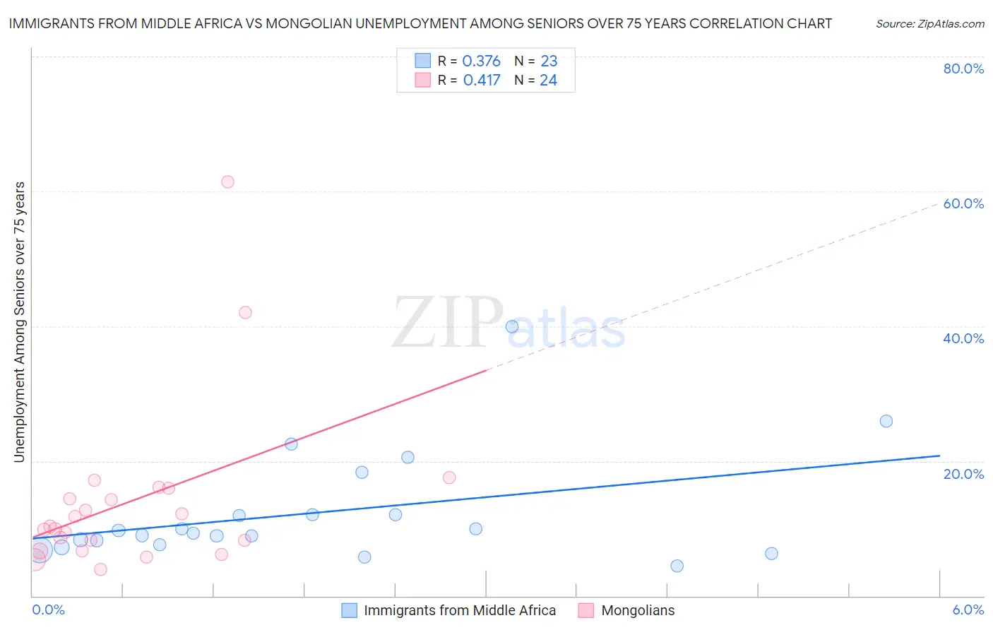 Immigrants from Middle Africa vs Mongolian Unemployment Among Seniors over 75 years