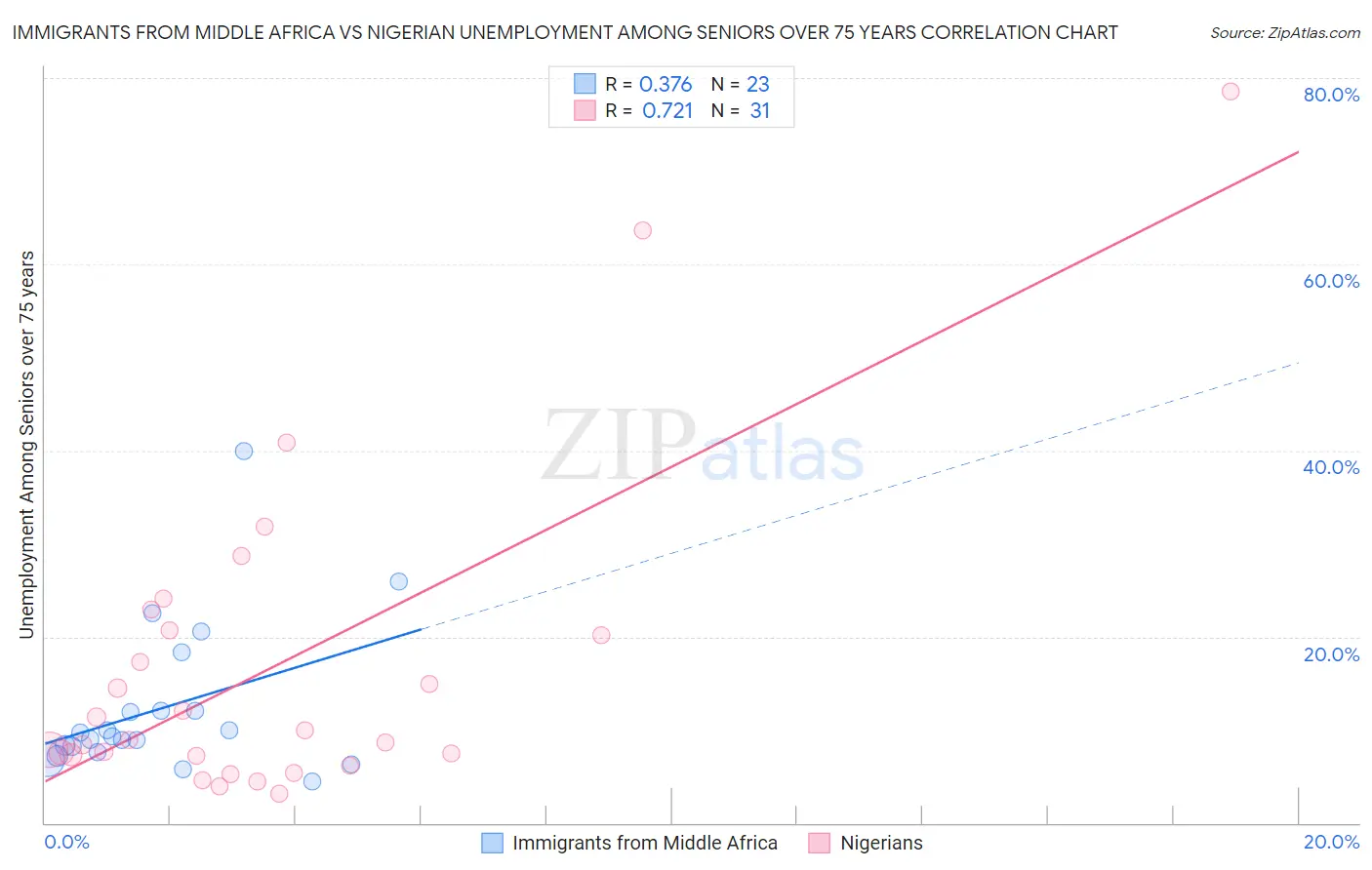 Immigrants from Middle Africa vs Nigerian Unemployment Among Seniors over 75 years