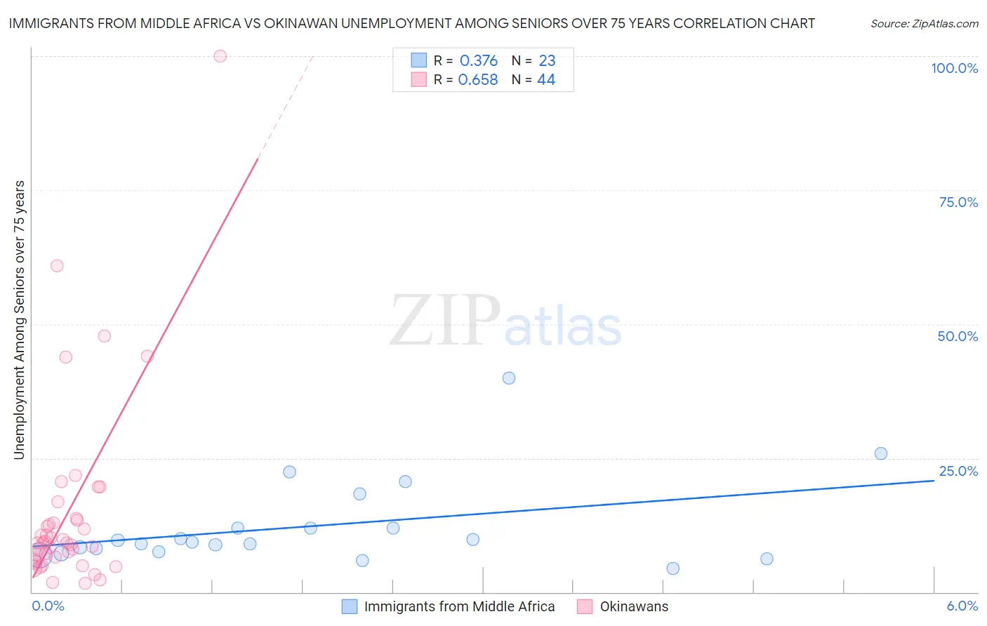 Immigrants from Middle Africa vs Okinawan Unemployment Among Seniors over 75 years