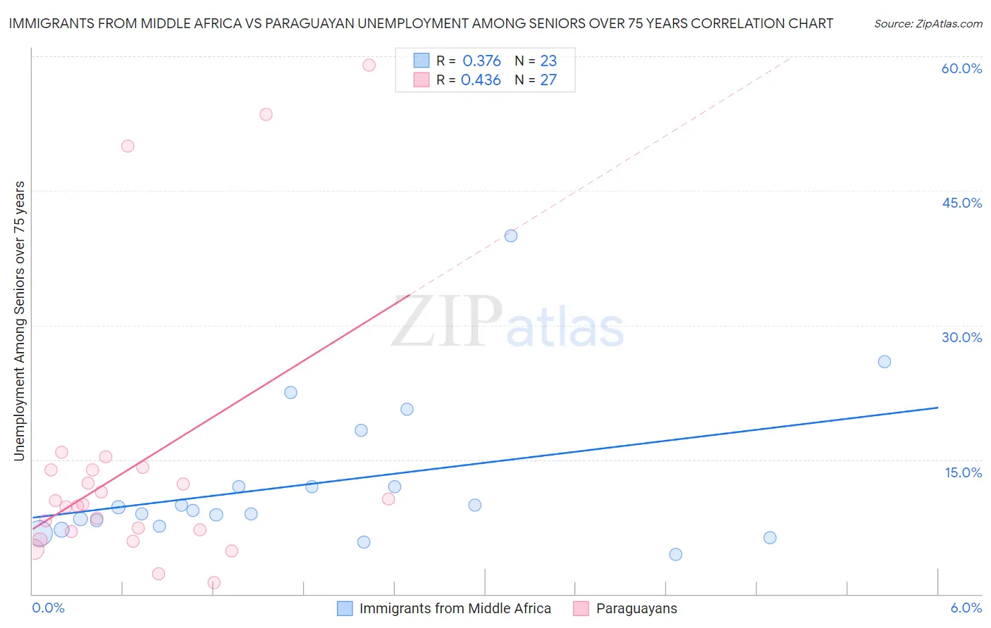 Immigrants from Middle Africa vs Paraguayan Unemployment Among Seniors over 75 years